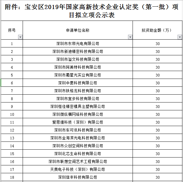 寶安區(qū)2019年國家高新技術(shù)企業(yè)認(rèn)定獎勵第一批名單公示！